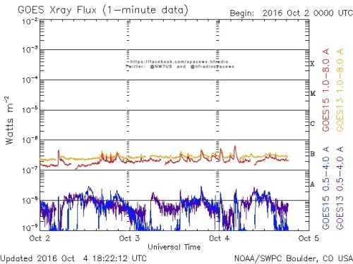 Here is the current forecast discussion on space weather and geophysical activity, issued 2016 Oct 04 1230 UTC.
Solar Activity
24 hr Summary: Solar activity was very low. Region 2598 (N13E37, Cao/beta) developed a few more intermediate spots,...