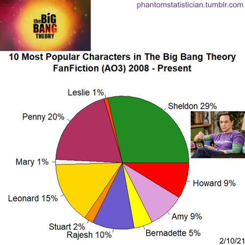 Fandom: The Big Bang TheorySample Size: 2,283 storiesSource: AO3