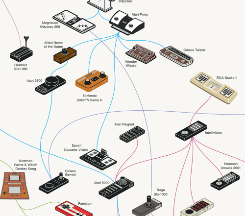 Trace the entire evolution of videogame controllers on a single print.