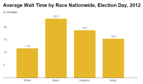 socimages:Racial minorities wait longer at the polls. By Lisa Wade, PhDCompared to other democracies