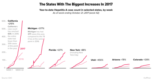 Facing a limited supply of vaccine, U.S. cities brace for hepatitis A  www.huffingtonpo