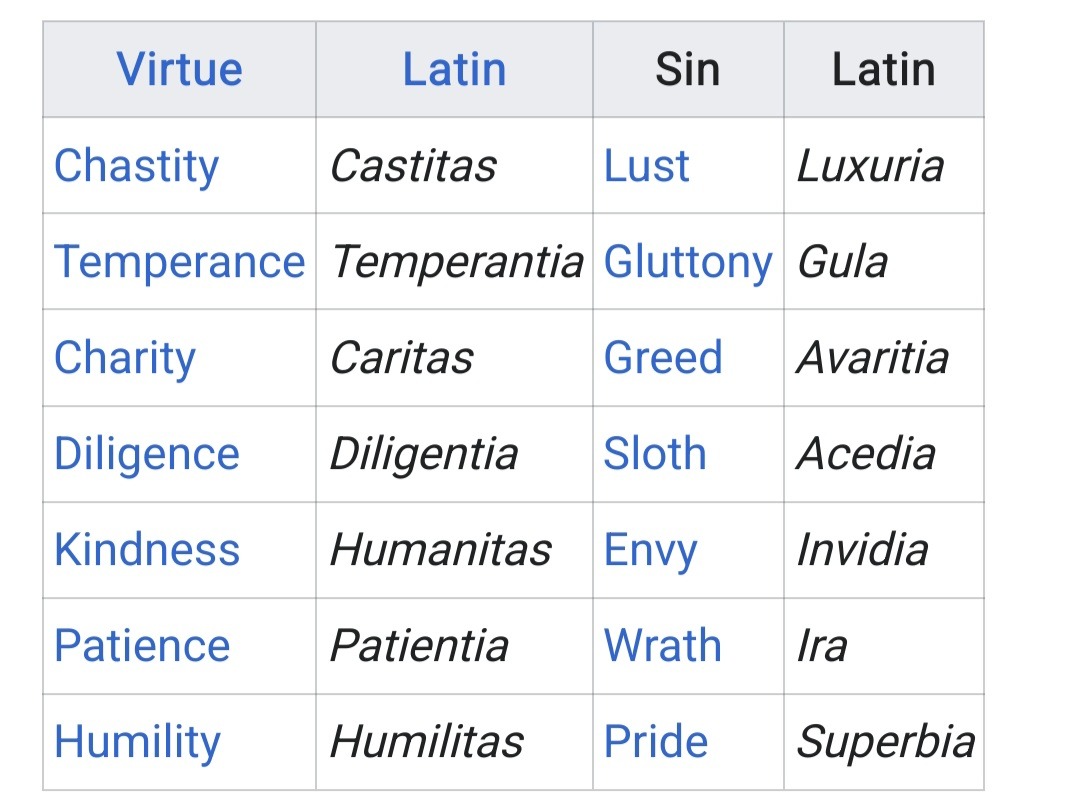 A table from Wikipedia listing Virtue, Latin Name, Sin, Latin Name. The Virtues and corresponding Sins are as follows: Chastity and Lust. Temperance and Gluttony. Charity and Greed. Diligence and Sloth. Kindness and Emvy. Patience and Wrath. Humility and Pride.