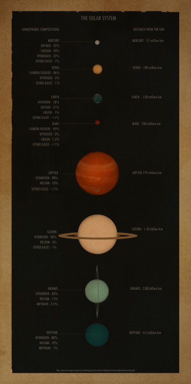 The Solar System!