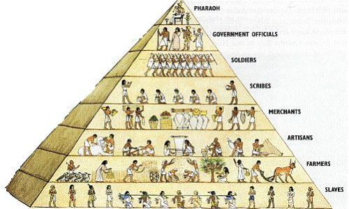 The People of Ancient EgyptSociety and politics of ancient Egypt were like a pyramid (coincidence? I