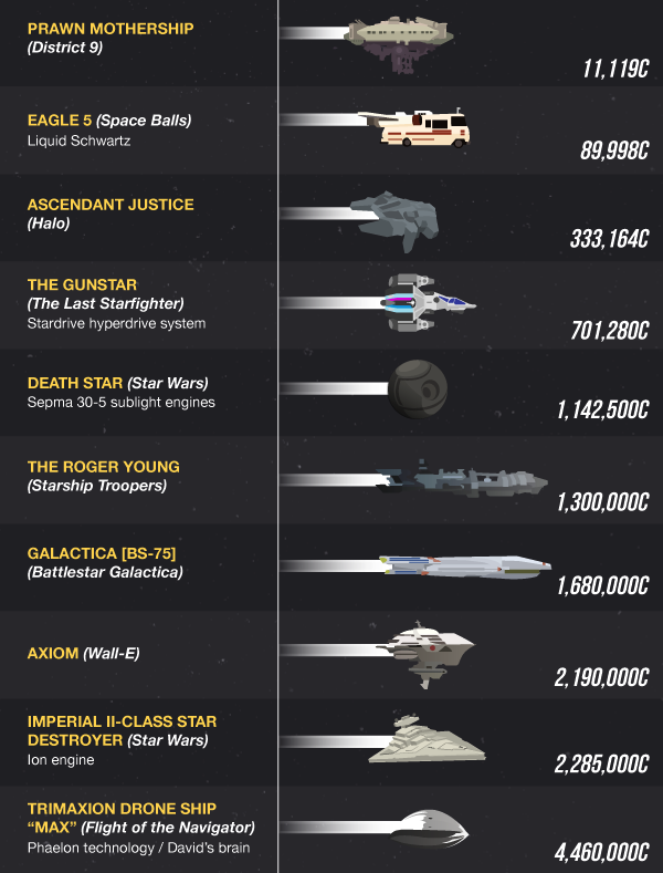 darth-sebious:  mirkokosmos:  The Fastest Ship in the Universe    Geekbumps