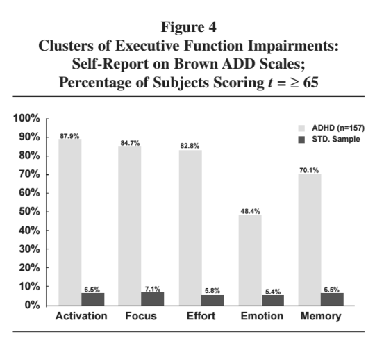 Executive Function Impairments in High IQ Adults With ADHD