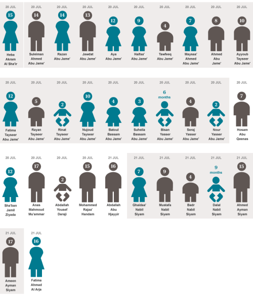 colinresponse:america-wakiewakie:Revealed: the Palestinian children killed by Israeli forces | The T