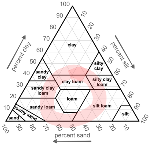 What's Your Least Favorite Texture Of Dirt?