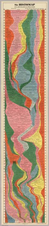 “the actual picture of the march of civilization, from the mud huts of the ancients thru the monarchistic glamour of the middle ages to the living panorama of life in present day America.”
This “Histomap,” created by John B. Sparks, was first printed...