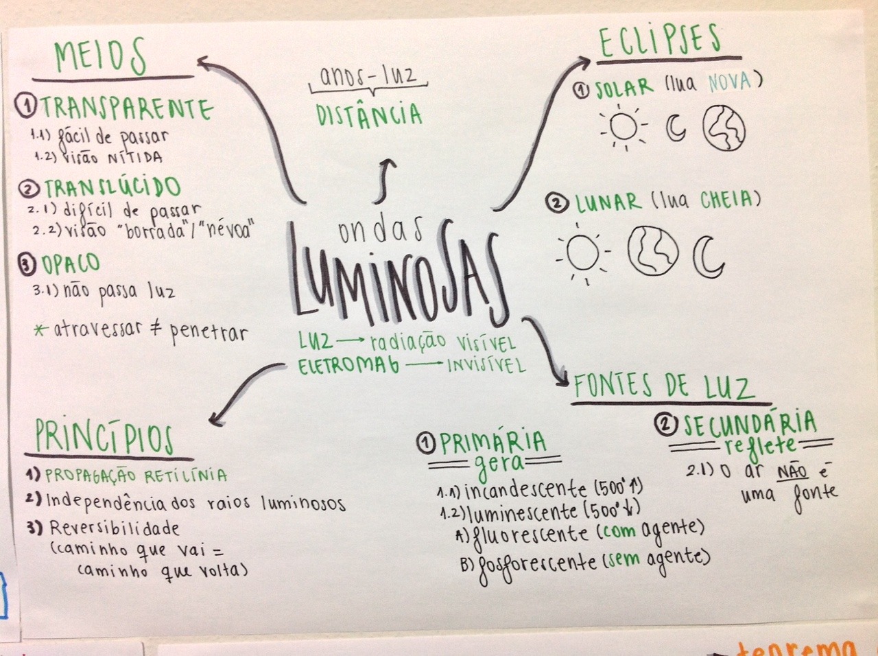 manustudies:  This is for the lovely person that asked to see more mind maps. I’m