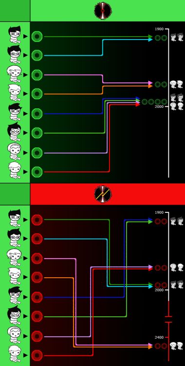 forgottenhsfacts:   How the scratch works. All of the kids and guardians, Alpha and Beta, were created by John in the pre-scratch session, sent through Skaia’s gates on meteors, and then the meteors were for lack of a better word “duplicated” to