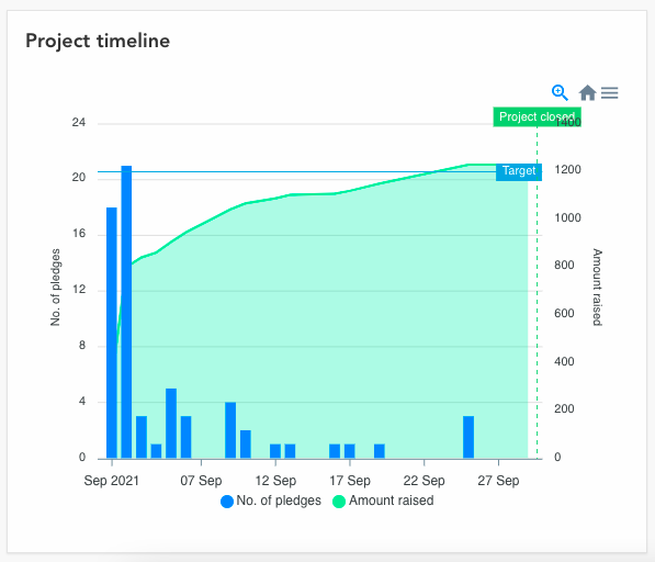 Graph showing donations over the course of 1 month of crowdfunding. Many donations in the first week or so, slowing down in the weeks after, and it just hopped over the goal today with 3 days to go.