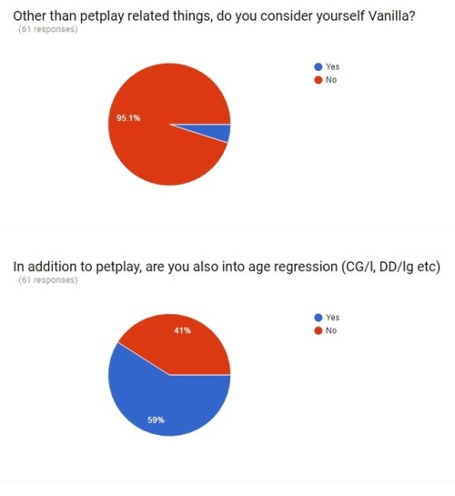 good-dog-girls: good-dog-girls:  Thank you everyone for participating in my petplay survey! We have gotten 171 respondents in a single month, and have found some interesting things! For example, heres a bunch of factoids I found combing through the survey