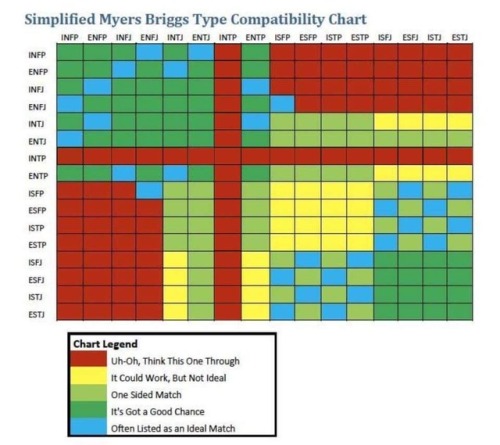 Mbti Things Mbti Tables Compatibility Matches And Misstypes