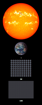 scinote:  Just how big is the Sun?  The Sun is large enough that approximately 1.3 million Earths could fit inside, if squashed in. If the Earths retain their spherical shape, 960,000 Earths would fit. But can you visualize that number of Earths? Click