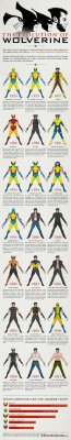 albotas:  The Evolution of Wolverine Sick infographic on everything related to the evolution of Wolverine created by Kate Willaert. It’s got stats, costume info, and years his style changed. Really awesome info!