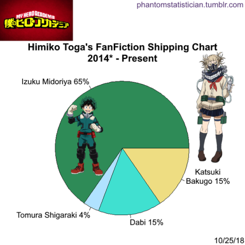 AO3 stats and infographics of an otp (Bakudeku, My Hero Academia