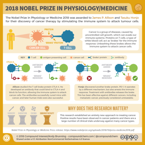 compoundchem: This week’s #NobelPrize-winning research, summarised:  Physiology/Medicine: