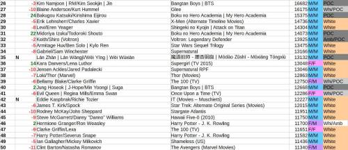 centrumlumina:Welcome to the 2020 AO3 Ship Stats Top 100!This list shows the 100 pairing tags with t