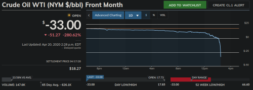 nutsackannihilation:hater-of-terfs:In case anyone missed it, crude oil prices just fucking imploded.