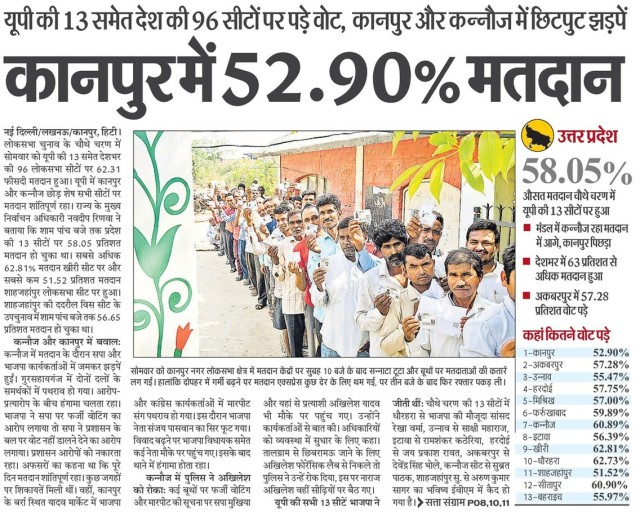 कानपुर में 52.90 मतदान