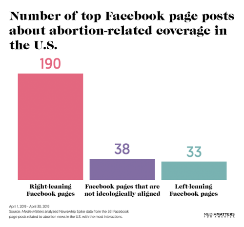 Facebook is full of lies about abortion.We looked at top-engaged U.S. abortion-related coverage on F