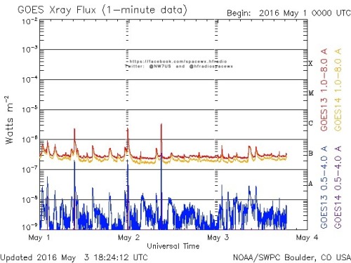 Here is the current forecast discussion on space weather and geophysical activity, issued 2016 May 03 1230 UTC.
Solar Activity
24 hr Summary: Solar activity was at very low levels with only B-class flares observed during the period. New Region 2541...