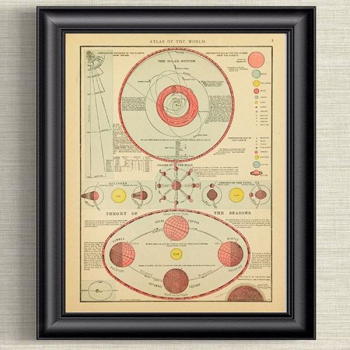 Original awesome graphics of the “Solar System and Theory of the Seasons” from 1915 in muted pastel 