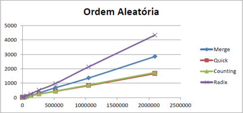 Algortimos de Ordenação