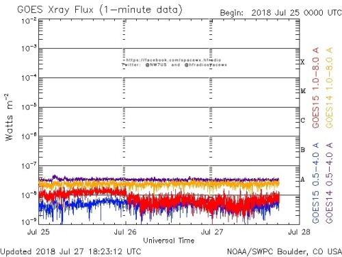 Here is the current forecast discussion on space weather and geophysical activity, issued 2018 Jul 27 1230 UTC.
Solar Activity
24 hr Summary: Solar activity was very low as the solar disk remained spotless. No Earth-directed CMEs were observed in...