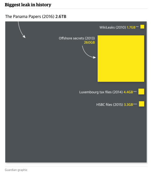 guardian:  The hidden wealth of some of the world’s most prominent leaders, politicians and celebrit