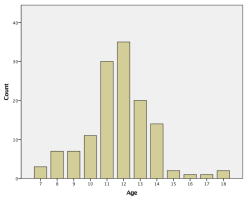 dealyndus:  thentheysaidburnher:  datarep:  Age that women first noticed men were looking at them sexually by Teelo888  Girls don’t get childhood. They get girlhood.  Because I don’t want to see any comments after this reblog on how it’s perfectly