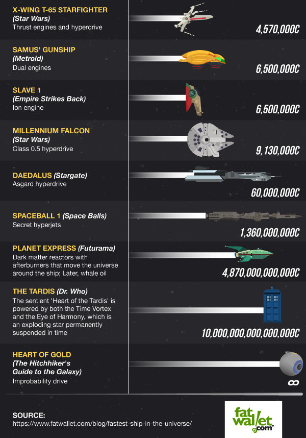 darth-sebious:  mirkokosmos:  The Fastest Ship in the Universe    Geekbumps