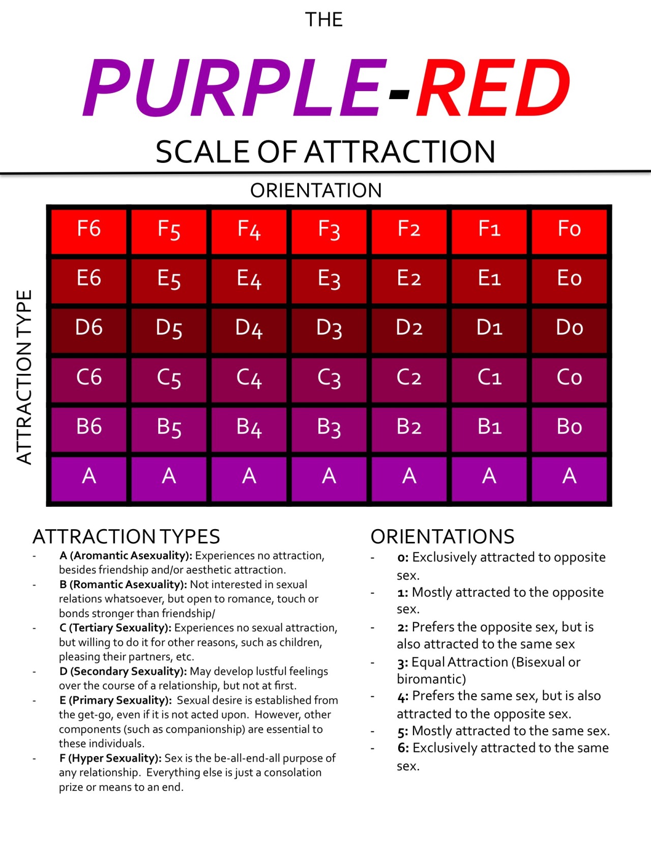 asexualeliza:  The Purple-Red Scale measures attraction in two dimensions: who you’re