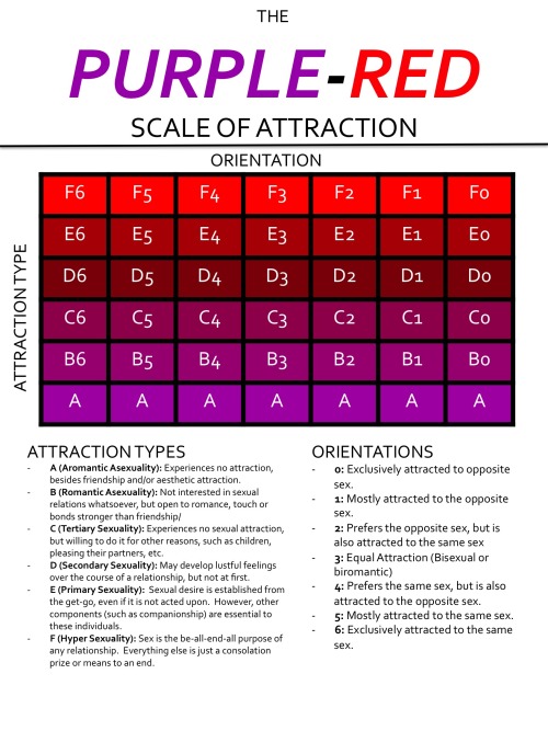 asexualeliza:  The Purple-Red Scale measures attraction in two dimensions: who you’re attracted to and how you’re attracted to them. It is designed to replace the Kinsey Scale, created to simplify human sexuality while still allowing for complexity.