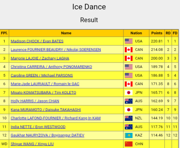 Four Continents Championships on Tumblr