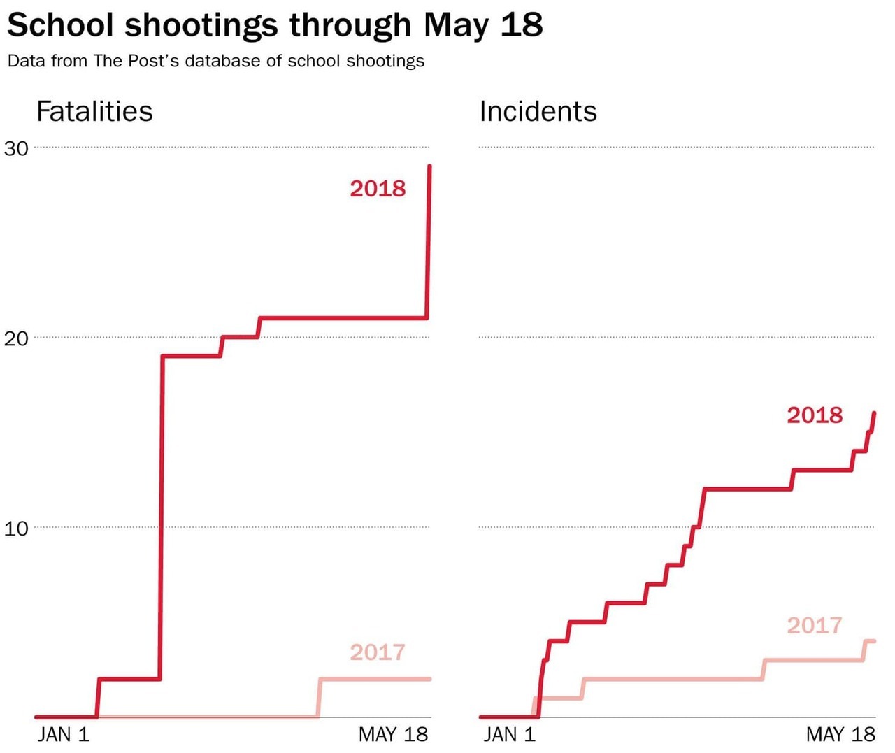 furry-for-thought: thejusticethatissocial:     More children have died in school