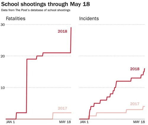 furry-for-thought: thejusticethatissocial:     More children have died in school shootings in 2018 than active combat members of the US military according to The Washington Post. The number of deaths and school shooting incidents through May 18 are each