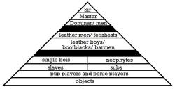 keyholder4real:  bootsprivate:  the BDSM/Leather Community Dominance Pryamid Sirs, Masters, Dominant Men Leather men and fetishests, Leather boys bootblacks and barmen single boys and neophytes, slaves and subs, pup players and ponie players, objects