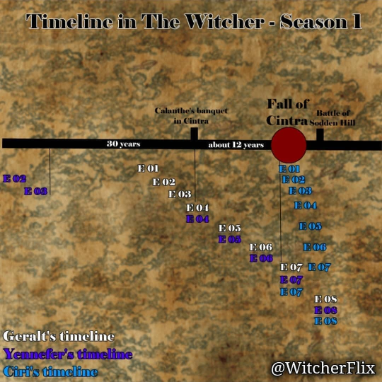 Helpful Witcher Timelines:
