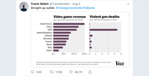 So there goes republican house minority leader kevin mccarthy ( among others) on fox news saying “ video games are destroying society” while speaking about the shootings last week. those ppl have never ever ever played a video game in their lives.