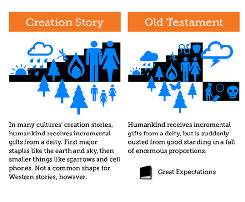 nevver:
“ The Shapes of Stories, a Kurt Vonnegut Infographic
”
Interesting visual representations of story plots - should be an interesting exercise trying todo these shapes to stories while reading them