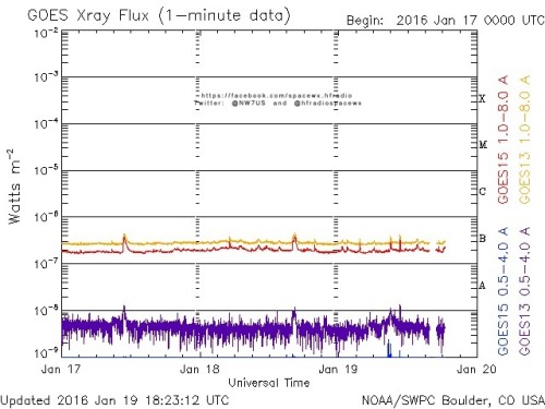 Here is the current forecast discussion on space weather and geophysical activity, issued 2016 Jan 19 1230 UTC.
Solar Activity
24 hr Summary: Solar activity was very low. Region 2485 (N15E02, Bxo/beta) produced a B3 flare at 18/1625 UTC. However, the...