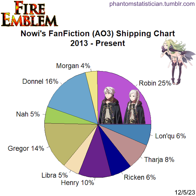 Fandom FanFiction Statistics — Fandom: Hunter X Hunter Character: Kite  Sample