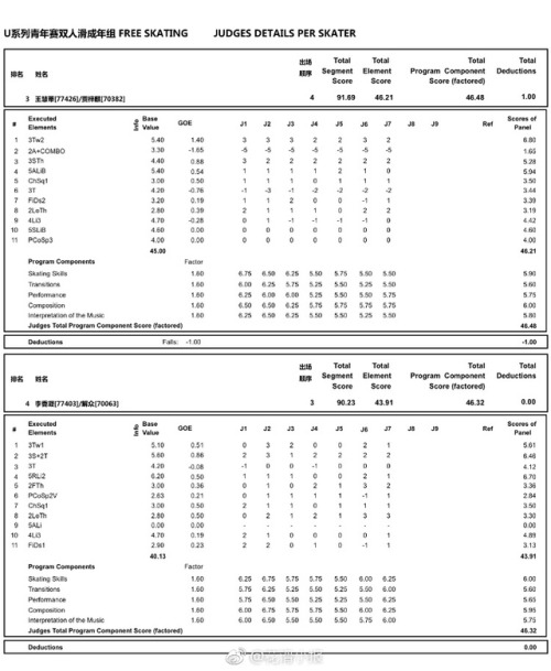 2018 National Grand Prix - Protocols for the top 4 free skates (source)