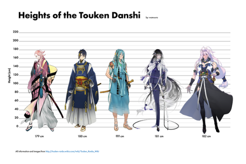 wamuura: so i’ve been watching TONS of touken ranbu and i was wondering exactly how tall all o