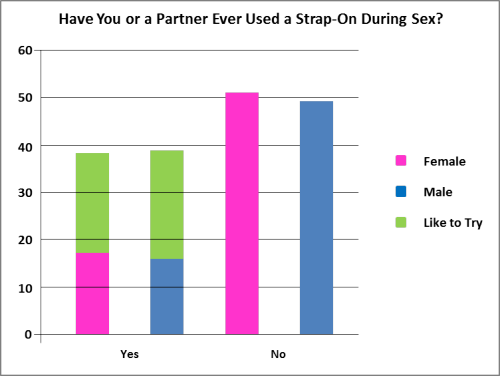 peggingisforlovers:   Let’s take a look at what this chart has to tell us: 37.4% of women and 37.8% of men have either already had strap-on sex or would like to try it. This correlates pretty closely with some relatively mainstream (hetero) sex acts: