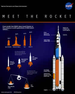 astroperlas:  Infografía sobre el SLS (NASA).