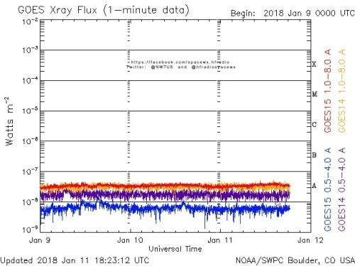 Here is the current forecast discussion on space weather and geophysical activity, issued 2018 Jan 12 1230 UTC.
Solar Activity
24 hr Summary: Solar activity was very low. Region 2695 (S09W67, Bxo/beta) began to show signs of decay shortly after...