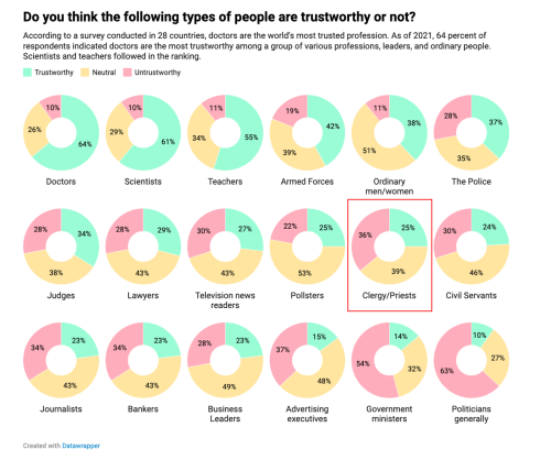 Only 25% of respondents regarded clergy/ priests as trustworthyby u/FluffyBoard7091